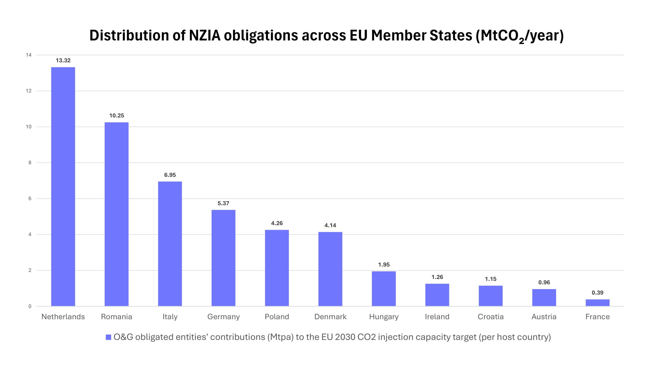 Chart showing the distribution of contribution obligations across member states toward the EU CO₂ injection capacity objective by 2030.