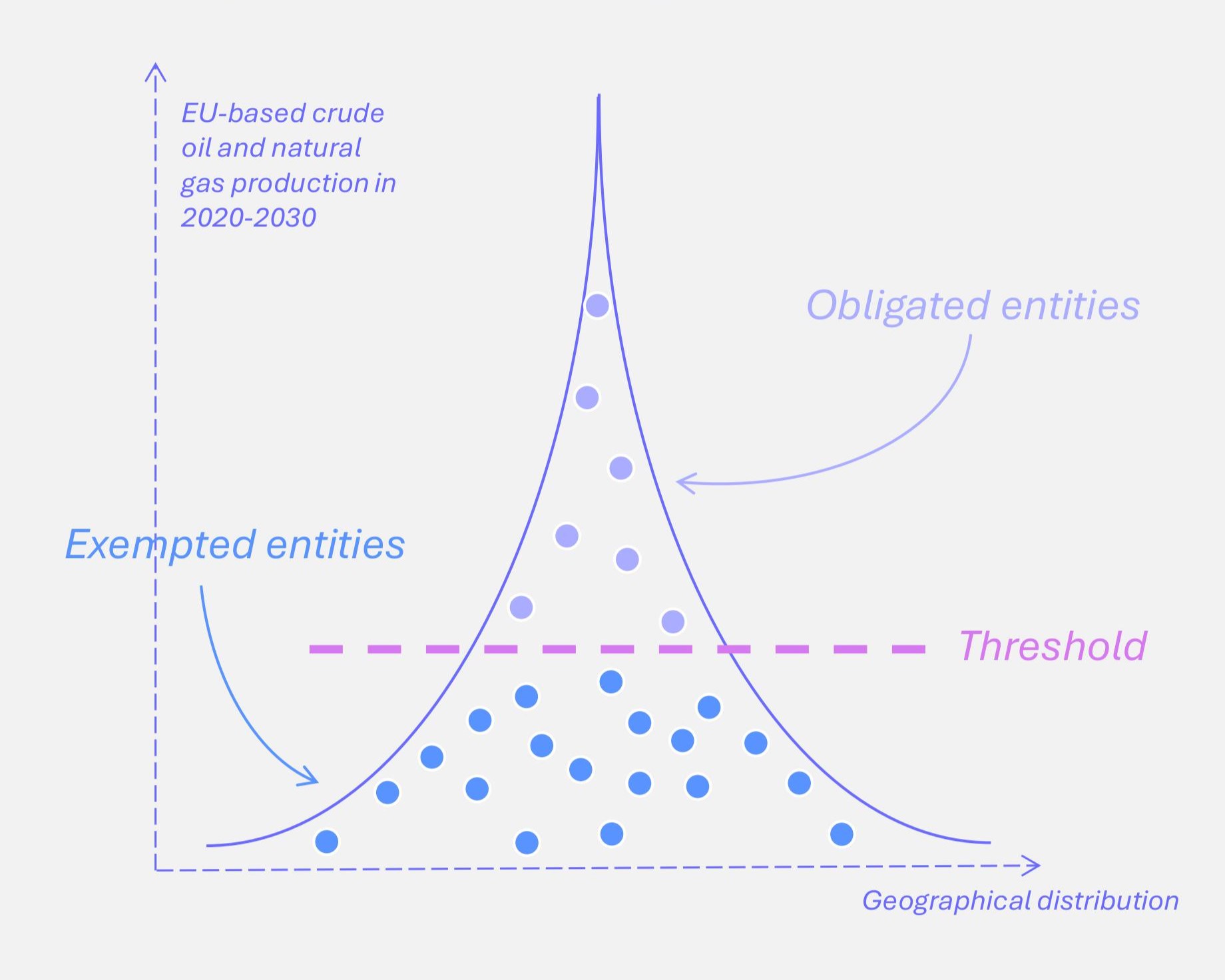 Diagram showing the concept of fairness in calculating the de-minimis threshold, likely comparing different entity sizes or emissions levels to ensure equitable treatment.