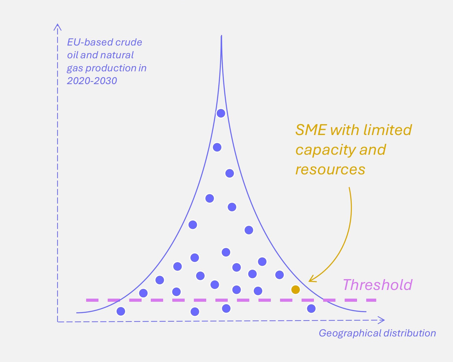Diagram illustrating a hypothetical scenario with a lower de-minimis threshold, showing more entities subject to obligations due to the reduced threshold level.