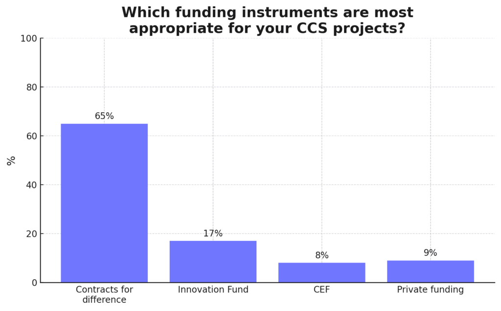 The image illustrates the results of the poll: conducted at the ZEP Projects Network 2025. It shows the answer to the following question: "Which funding instruments are most appropriate for your CCS projects?". It shows that 65% answer that it is "Contracts for difference".