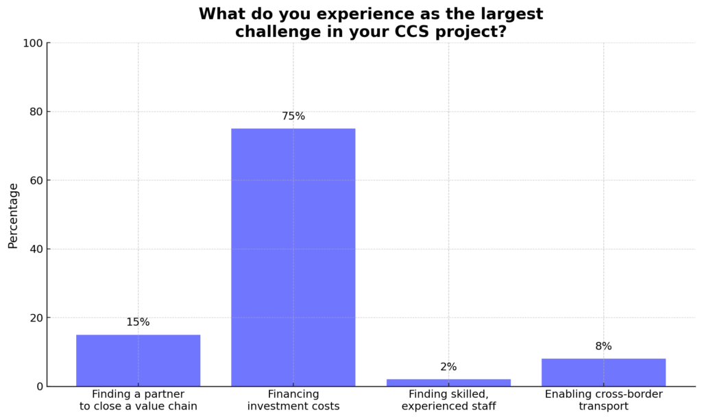 The image illustrates the results of the poll: conducted at the ZEP Projects Network 2025. It shows the answer to the following question: "What do you experience a the largest challenge in your CCS projects?". It shows that 75% answer that it is "financing investment costs".